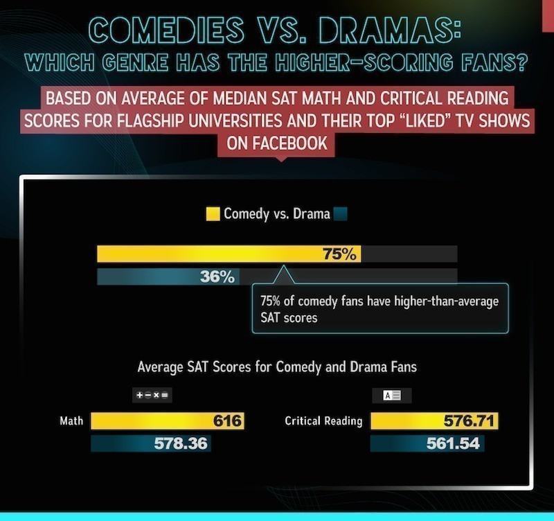 comedies-vs-drama-sat-scores